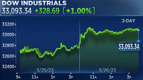asia jones net worth|Stock Market Today: Dow, S&P Live Updates for July 2 .